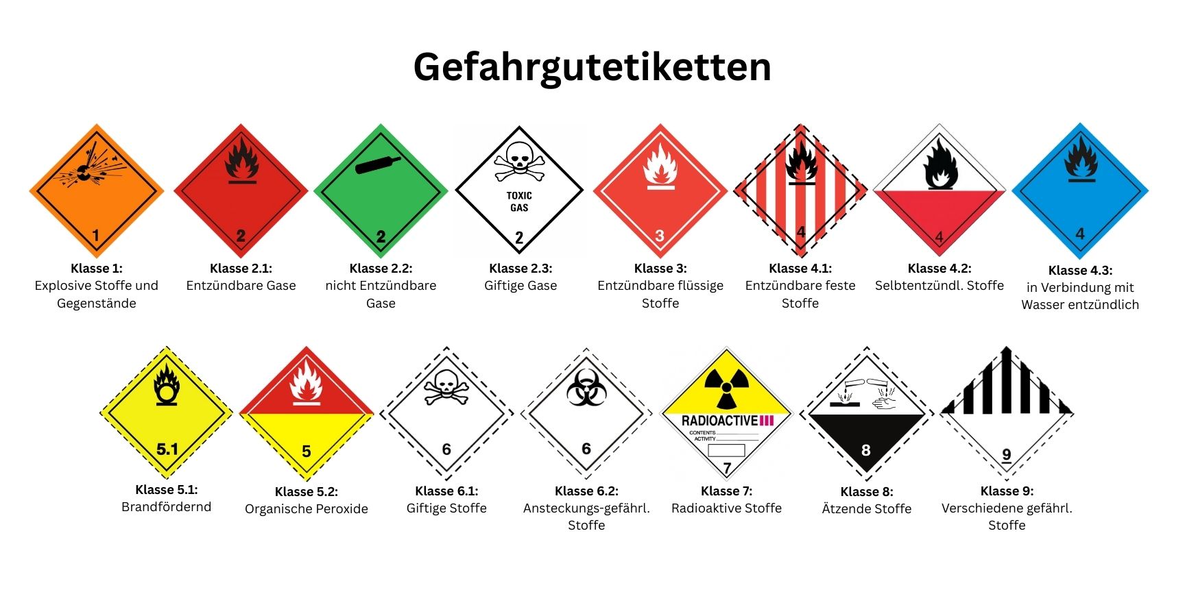 ADR-Gefahrgutklassifizierungstabelle mit 9 Gefahrenklassen